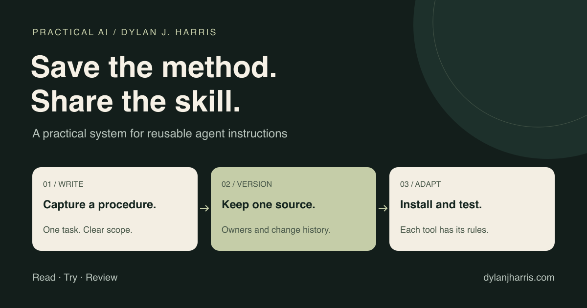 A reusable workflow moves from one tested skill to a shared library and several agent tools.